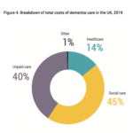 Dementia care costs 2019