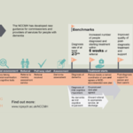 Dementia Care Pathway