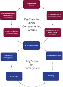 10 Key Steps for improving dementia diagnosis and the diagnosis pathway