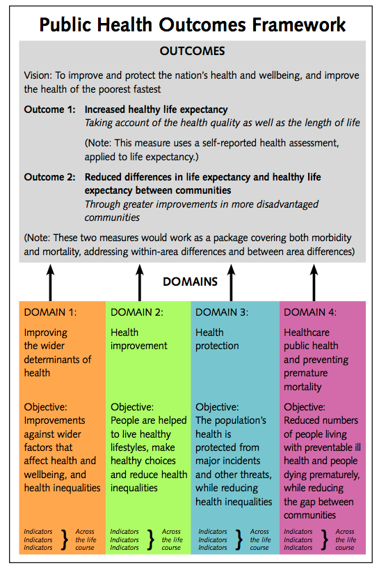 Public Health Outcomes
