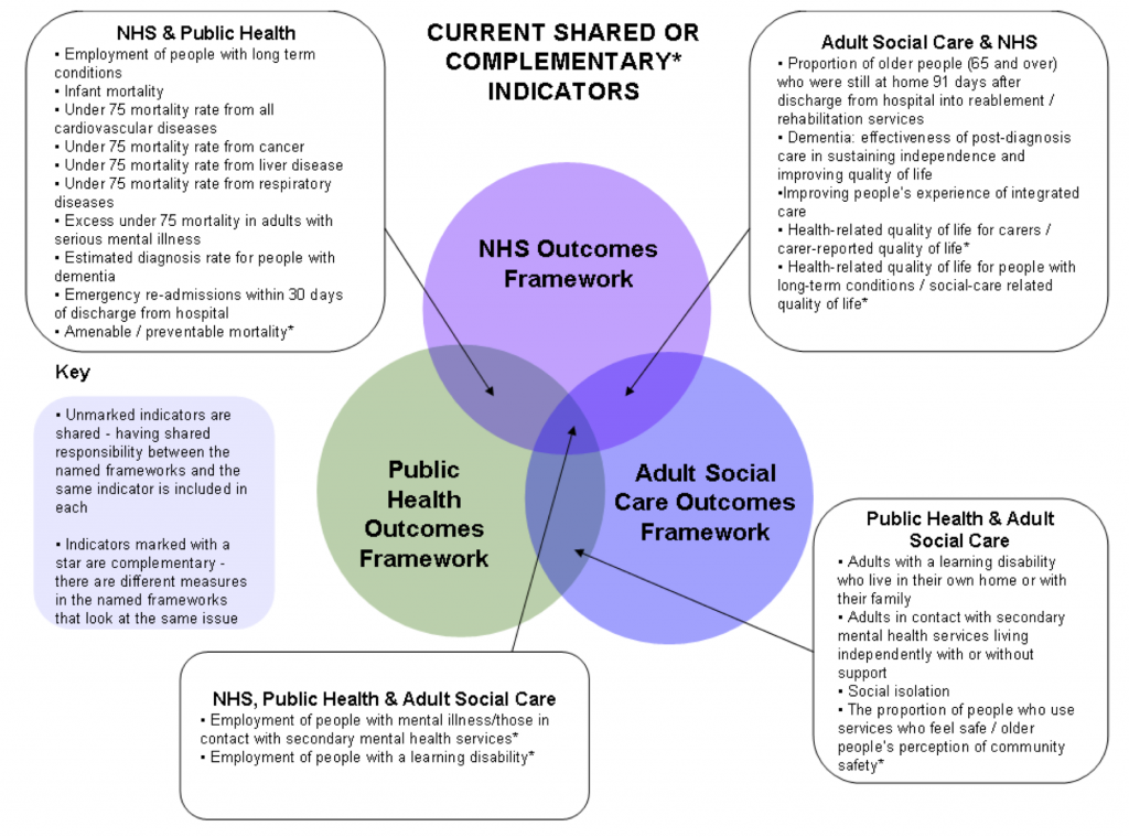 The role of the outcomes frameworks
