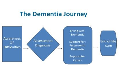 The dementia journey